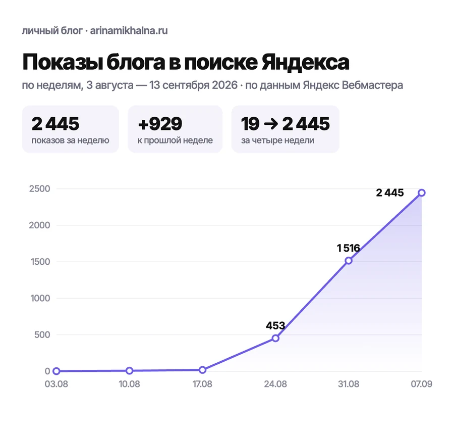 Показы блога в поиске Яндекса по неделям